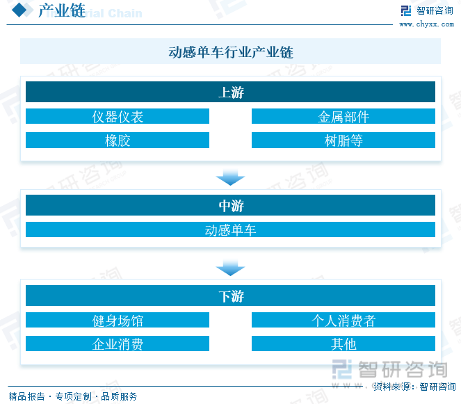 j9九游会智研咨询重磅发布！2023年中国动感单车行业市场报告：需求升级和产品性(图4)