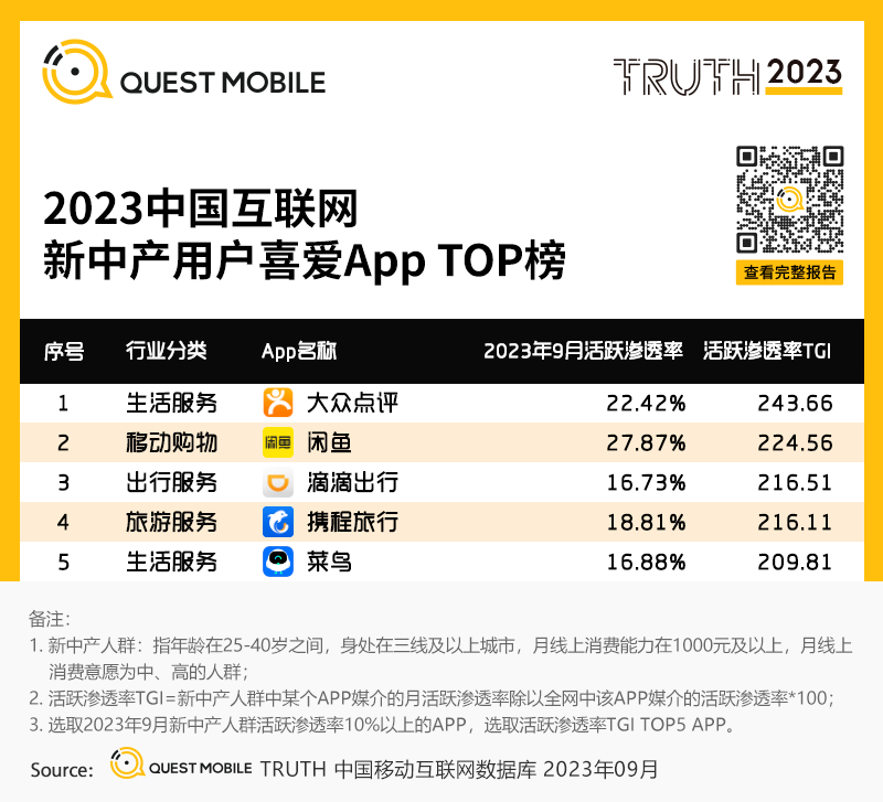 一年新增3000万Z世代用户闲鱼低价红利爆发(图4)