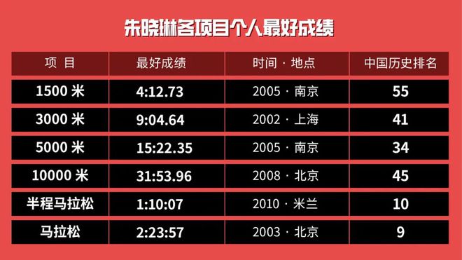 朱晓琳：40岁的我干嘛不去创一个国内年龄组女子全马纪录？(图1)