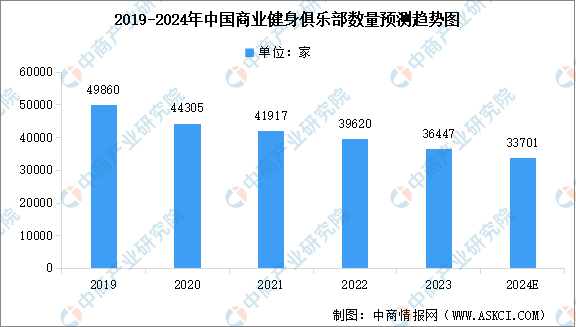 2024年中国商业健身俱乐部及健身工作室数量预测分析（图）(图1)