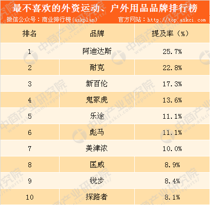 j9九游会真人游戏第一品牌2018年外资运动及户外用品品牌排行榜：耐克位居榜首（(图2)