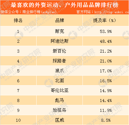 j9九游会真人游戏第一品牌2018年外资运动及户外用品品牌排行榜：耐克位居榜首（(图1)