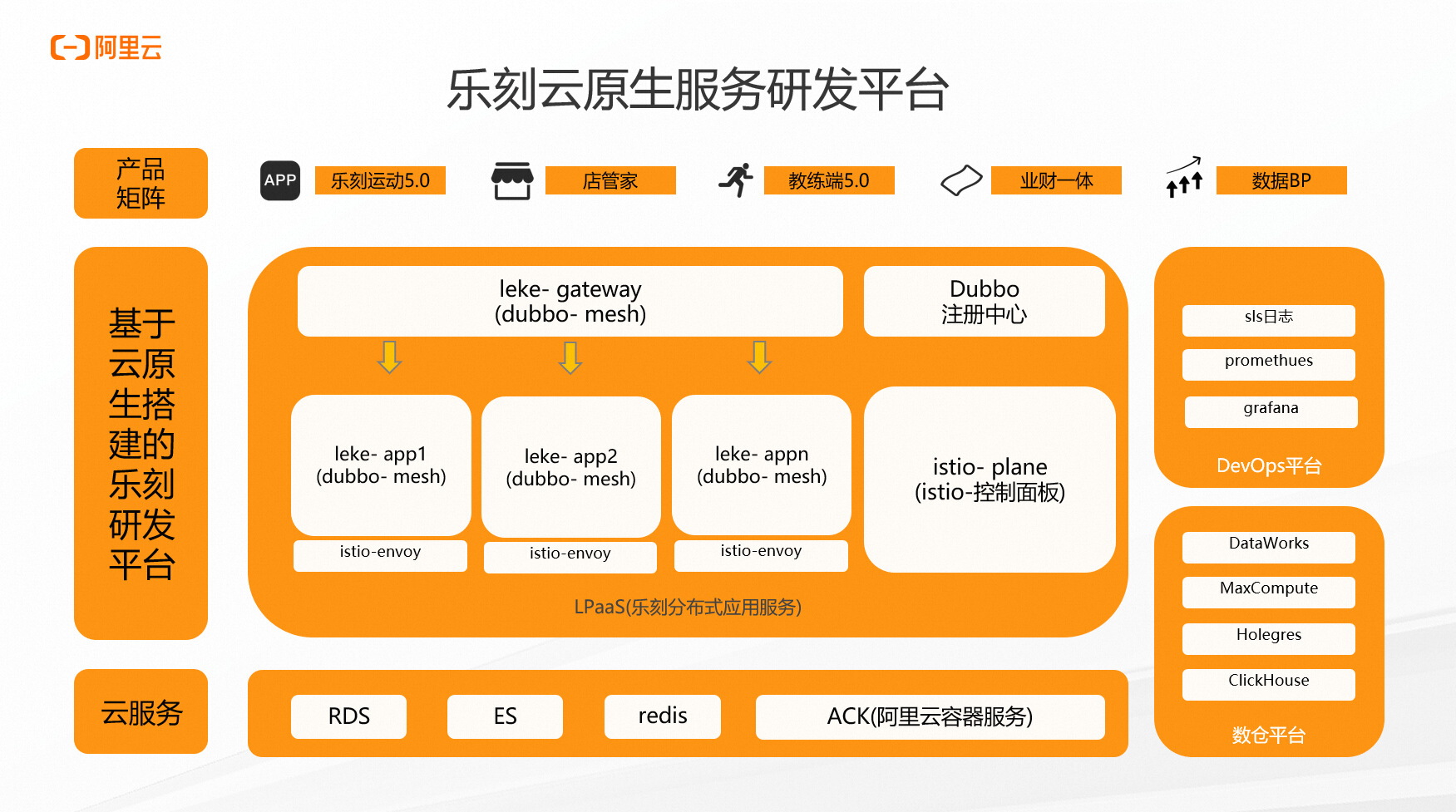 j9九游会真人游戏第一品牌乐刻运动：基于云打造运动产业互联网平台 阿里云创业者计(图4)