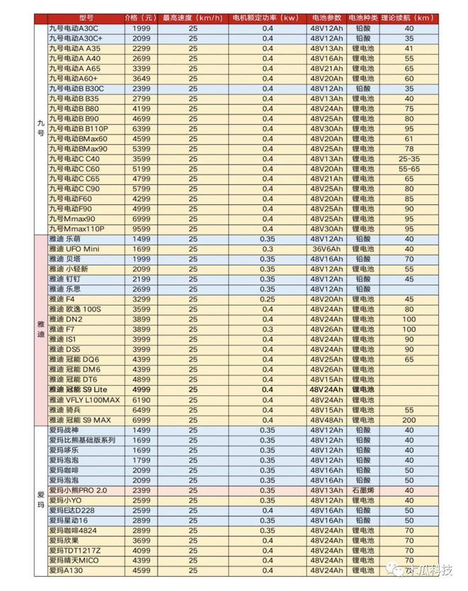 雅迪、爱玛、九号价格表流出1499元起最高的续航200公里！(图2)