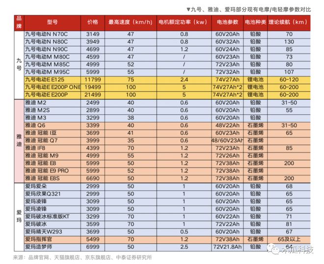 雅迪、爱玛、九号价格表流出1499元起最高的续航200公里！(图5)