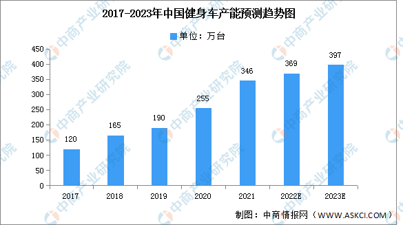 j9九游会2023年中国健身车产能及产量预测分析（图）(图1)