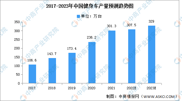 j9九游会2023年中国健身车产能及产量预测分析（图）(图2)