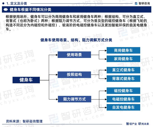 j9九游会真人游戏第一品牌2023年健身车行业发展现状调查、竞争格局及未来前景预(图3)