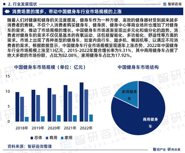 j9九游会真人游戏第一品牌2023年健身车行业发展现状调查、竞争格局及未来前景预(图4)