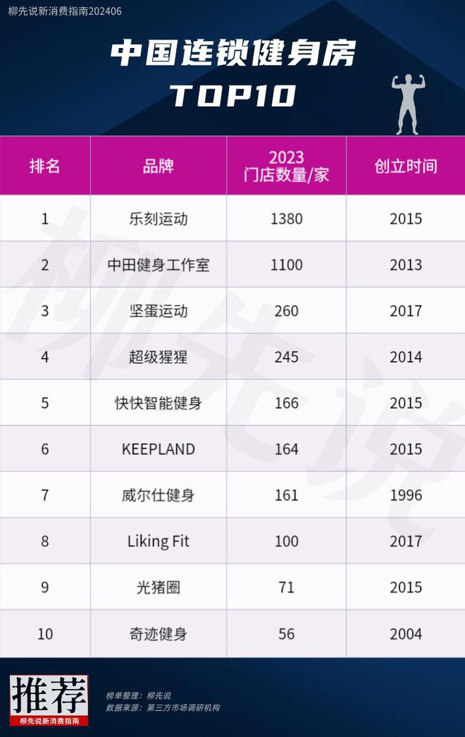 j9九游会健身房大洗牌！国内连锁健身房TOP10：行业冠军门店数量超1300家(图3)