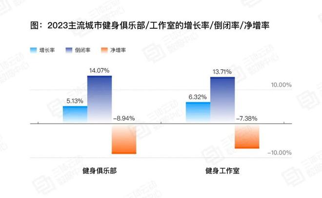 j9九游会胖子要减肥健身房也减肥：轻资产轻消费模式崛起(图1)