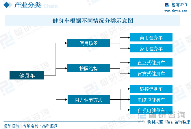 j9九游会真人游戏第一品牌2023年中国健身车行业全景速览：智能化和互联网化将成(图1)