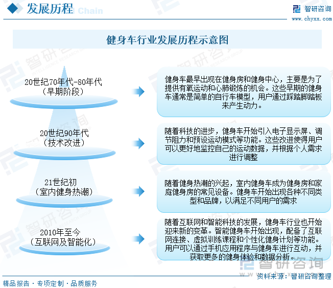 j9九游会真人游戏第一品牌2023年中国健身车行业全景速览：智能化和互联网化将成(图2)