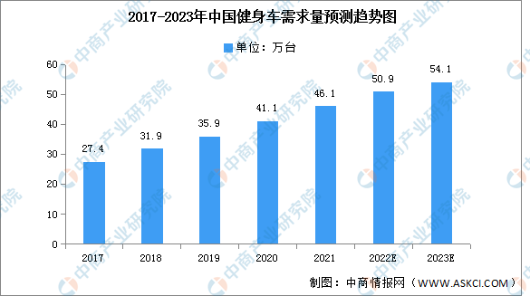 2023年中国健身车产量及需求量预测分析（图）(图2)