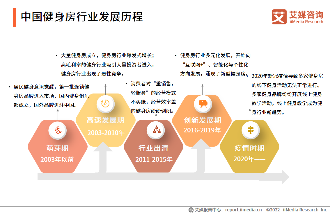 2022年中国健身房行业消费需求及投资布局(图2)