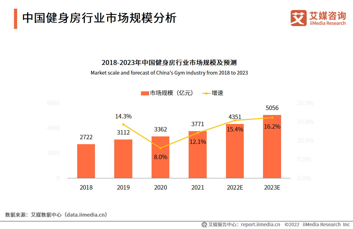 2022年中国健身房行业消费需求及投资布局(图5)