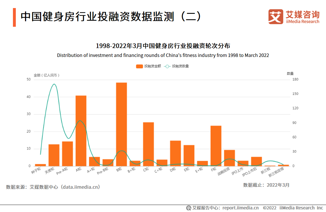 2022年中国健身房行业消费需求及投资布局(图7)