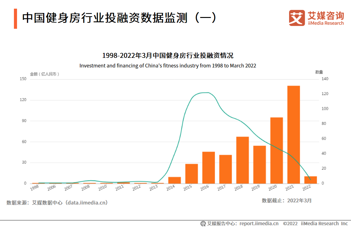 2022年中国健身房行业消费需求及投资布局(图6)