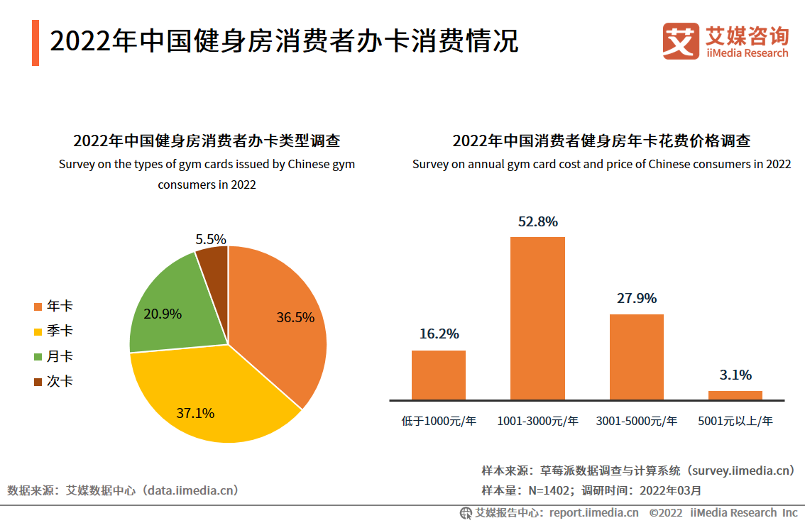 2022年中国健身房行业消费需求及投资布局(图10)