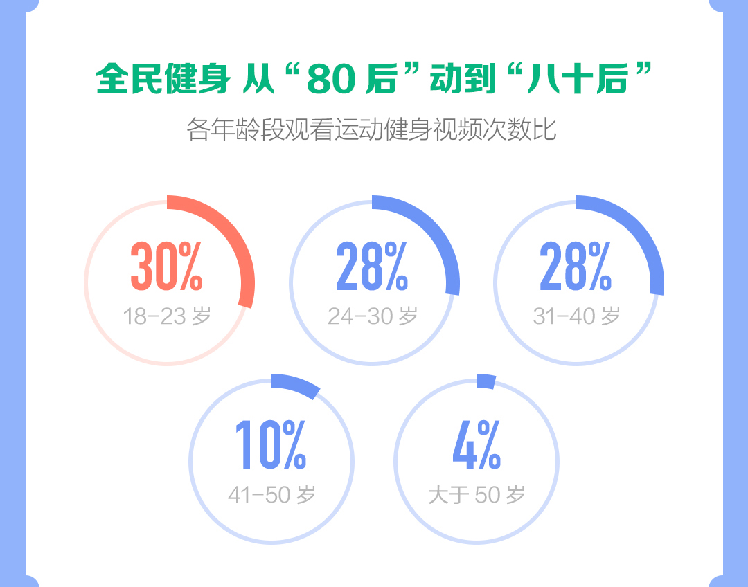 j9九游会真人游戏第一品牌抖音发布运动健身报告：健身类主播2021年直播收入同比(图4)