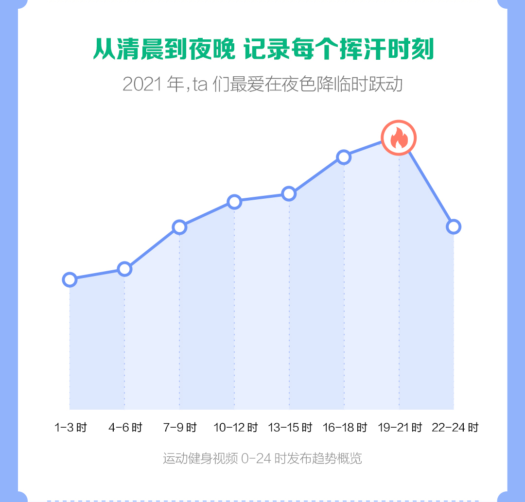 j9九游会真人游戏第一品牌抖音发布运动健身报告：健身类主播2021年直播收入同比(图6)