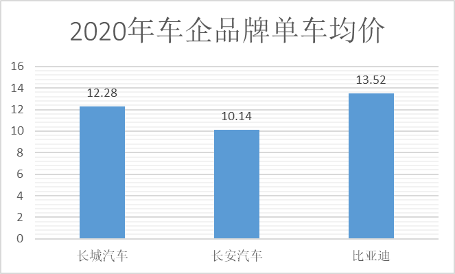 品牌高端化显成效比亚迪单车均价将超15万元(图2)