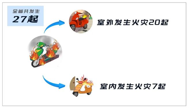 j9九游会集中公布！山西省6月份电动自行车火灾情况和涉及品牌(图1)