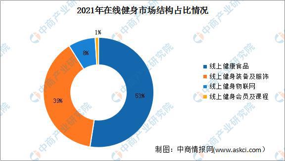 2022年中国在线健身行业现状及其发展前景预测分析(图2)