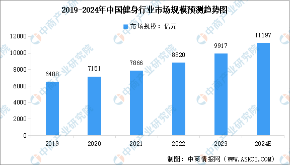 j9九游会真人游戏第一品牌2024年中国健身行业市场规模及行业发展前景预测分析（(图1)