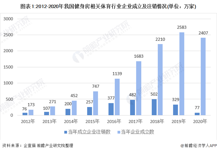 j9九游会2020年中国健身房行业市场现状和竞争格局分析 健身房客群以青年白领为(图1)