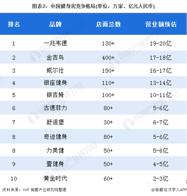 j9九游会2020年中国健身房行业市场现状和竞争格局分析 健身房客群以青年白领为(图2)