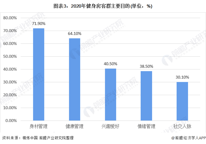 j9九游会2020年中国健身房行业市场现状和竞争格局分析 健身房客群以青年白领为(图3)