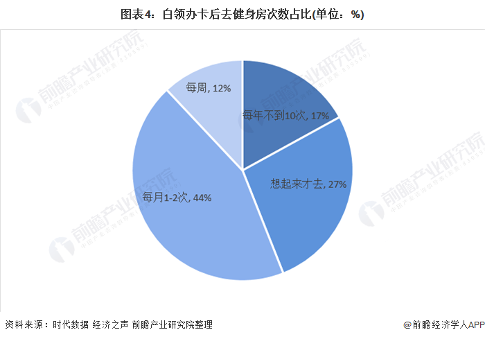 j9九游会2020年中国健身房行业市场现状和竞争格局分析 健身房客群以青年白领为(图4)