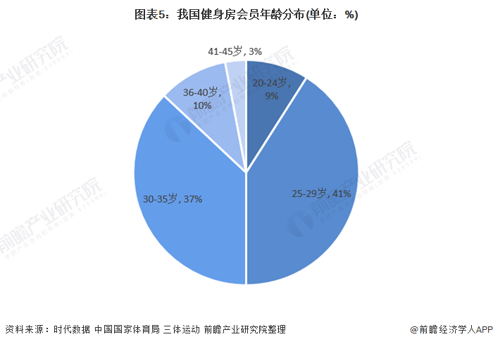 j9九游会2020年中国健身房行业市场现状和竞争格局分析 健身房客群以青年白领为(图5)