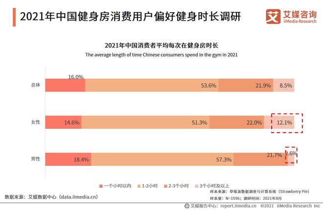 2021年中国健身房行业用户画像及消费行为分析(图2)