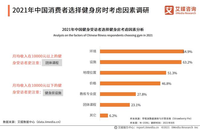 2021年中国健身房行业用户画像及消费行为分析(图3)