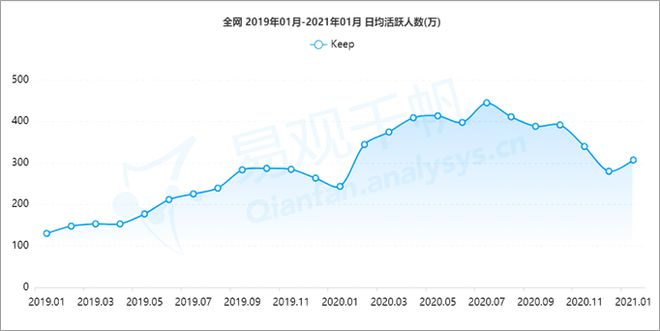 j9九游会真人游戏第一品牌资本不断加持Keep缘何出众？ 易观千帆数字用户洞察(图3)