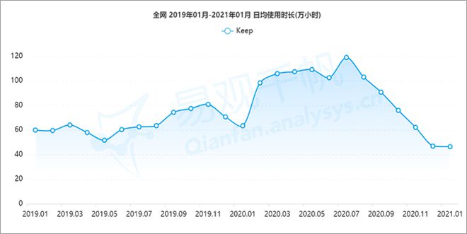 j9九游会真人游戏第一品牌资本不断加持Keep缘何出众？ 易观千帆数字用户洞察(图4)