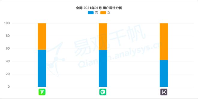 j9九游会真人游戏第一品牌资本不断加持Keep缘何出众？ 易观千帆数字用户洞察(图5)