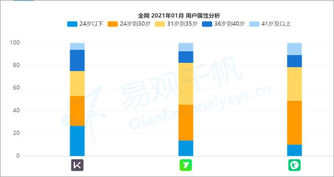 j9九游会真人游戏第一品牌资本不断加持Keep缘何出众？ 易观千帆数字用户洞察(图6)