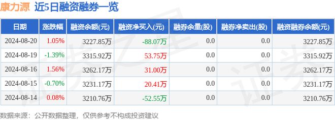 j9九游会康力源（301287）8月20日主力资金净买入7611万元(图2)