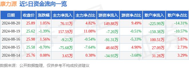 j9九游会康力源（301287）8月20日主力资金净买入7611万元(图1)