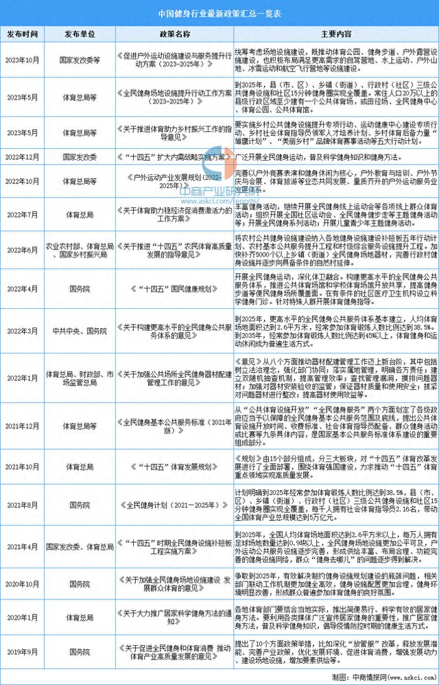 2024年中国健身行业最新政策汇总一览(图1)