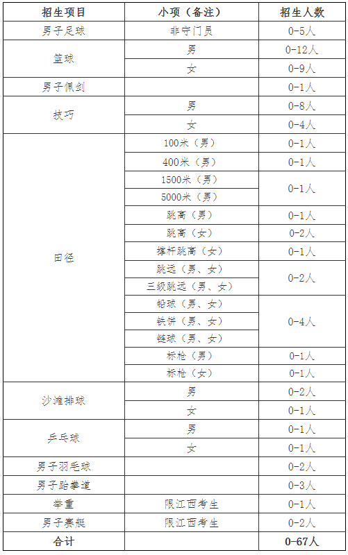 南昌大学2021年运动训练专业招生简章(图1)