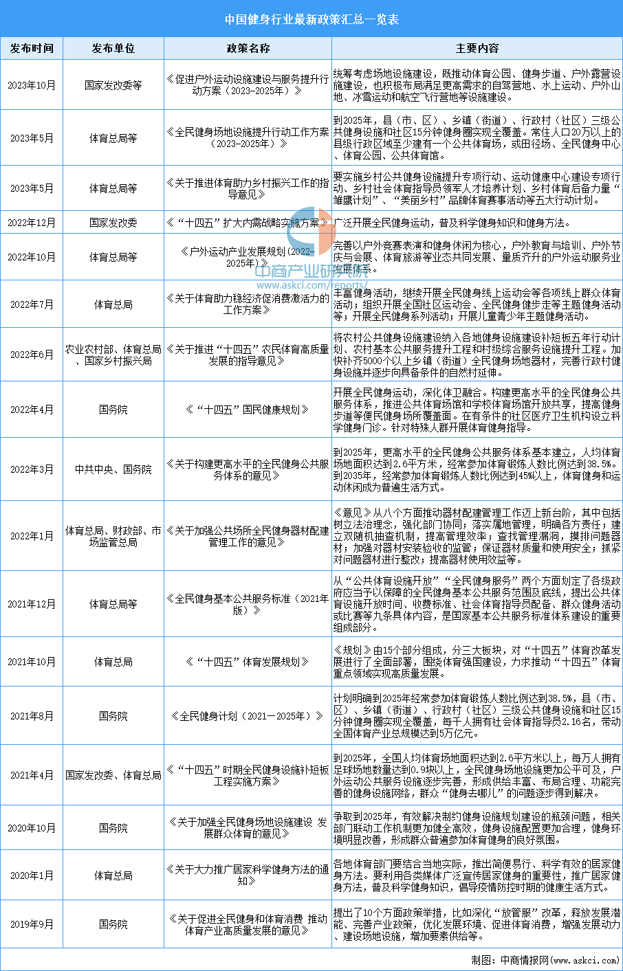 2024年中国健身行业最新政策汇总一览（表）(图1)